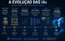 Sobre a evolucao das IA: Guia Completo Atualizado