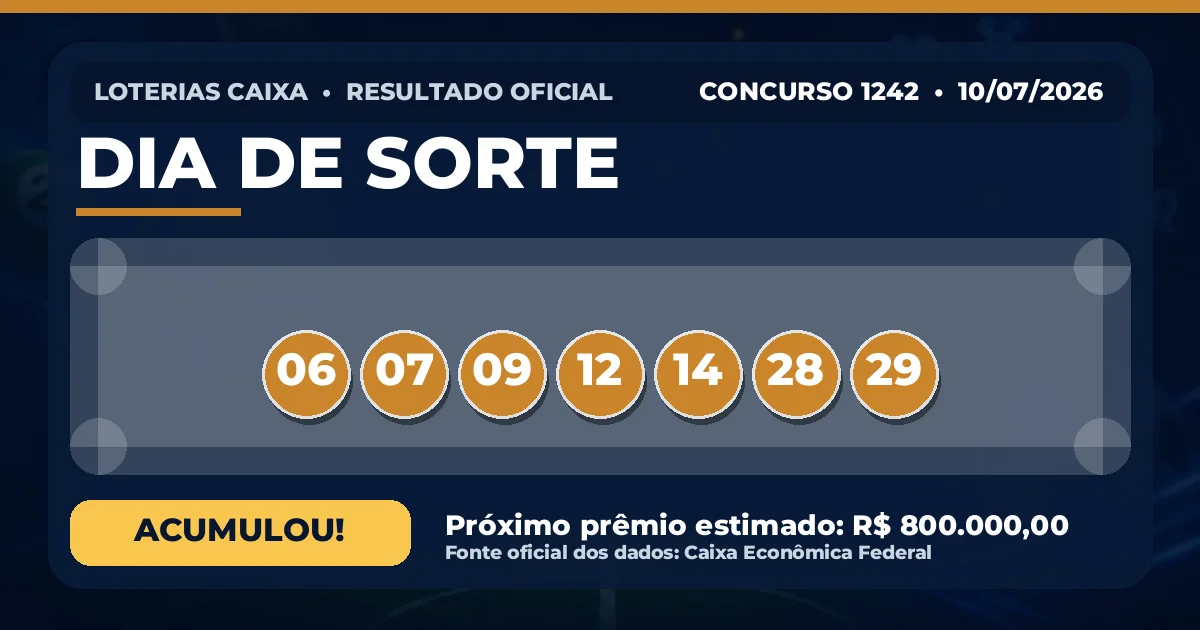 Resultado da Dia de Sorte de hoje: prêmio acumula em R$ 800.000,00 Resultado da Dia de Sorte de hoje, concurso 1242