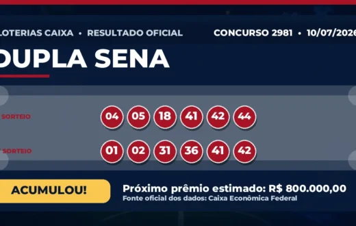 Saiu o resultado da Dupla Sena de hoje: prêmio estimado em R$ 800.000,00 Resultado da Dupla Sena de hoje, concurso 2981