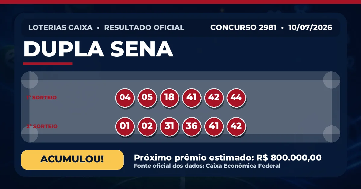 Saiu o resultado da Dupla Sena de hoje: prêmio estimado em R$ 800.000,00 Resultado da Dupla Sena de hoje, concurso 2981
