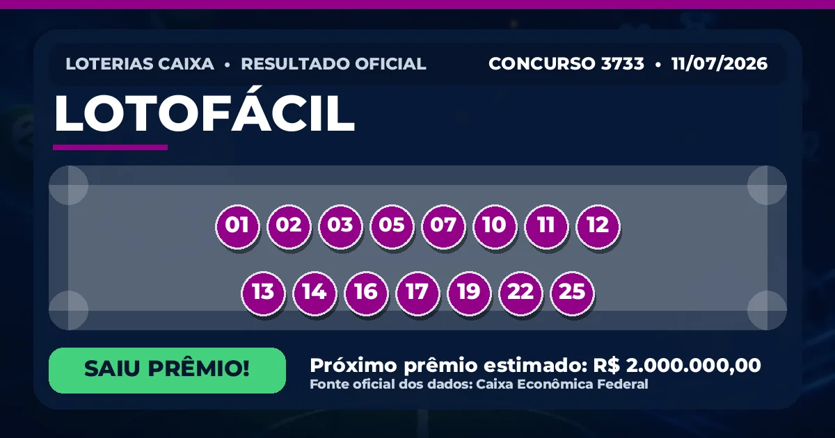 Veja o resultado da Lotofácil de hoje: concurso 3733 tem ganhador Resultado da Lotofácil de hoje, concurso 3733