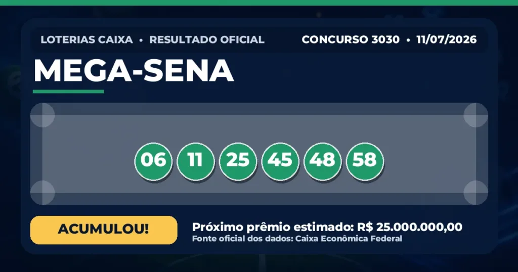 Resultado da Mega-Sena de hoje: prêmio acumula em R$ 25 milhões Resultado da Mega-Sena de hoje, concurso 3030