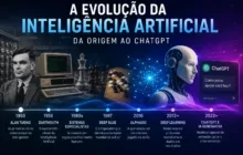 Da máquina que calculava à IA que conversa: como a inteligência artificial evoluiu ao longo de mais de 70 anos